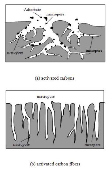그림 23. 활성탄 및 활성탄소섬유의 표면세공 구조
