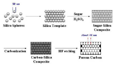 그림 25. 콜로이드 실리카 주형 합성법에 의한 균일 다공성 탄소 나노구조체의 제조개략도