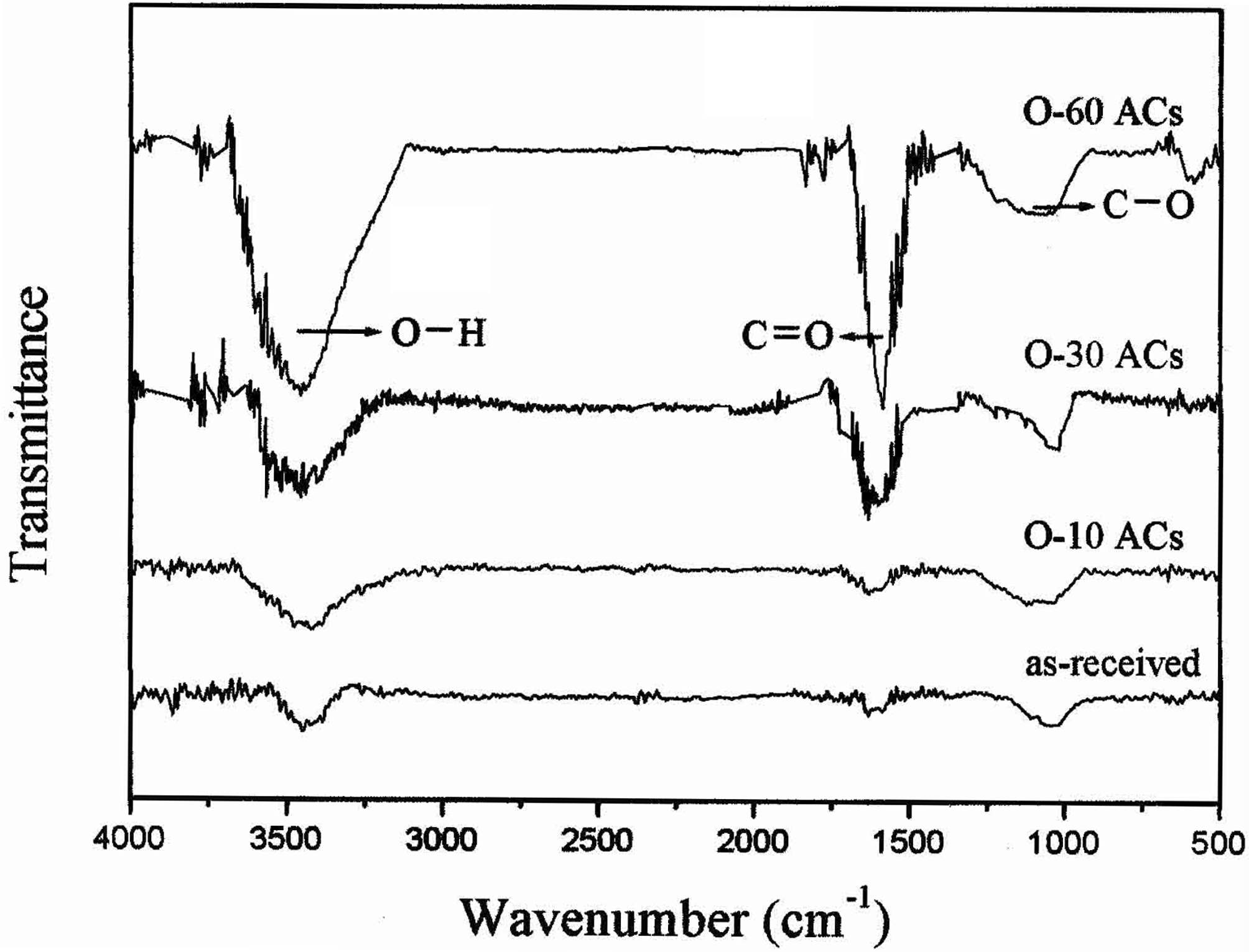 그림 31. 오존처리 시간에 따른 활성탄소의 FT-IR 스펙트라.