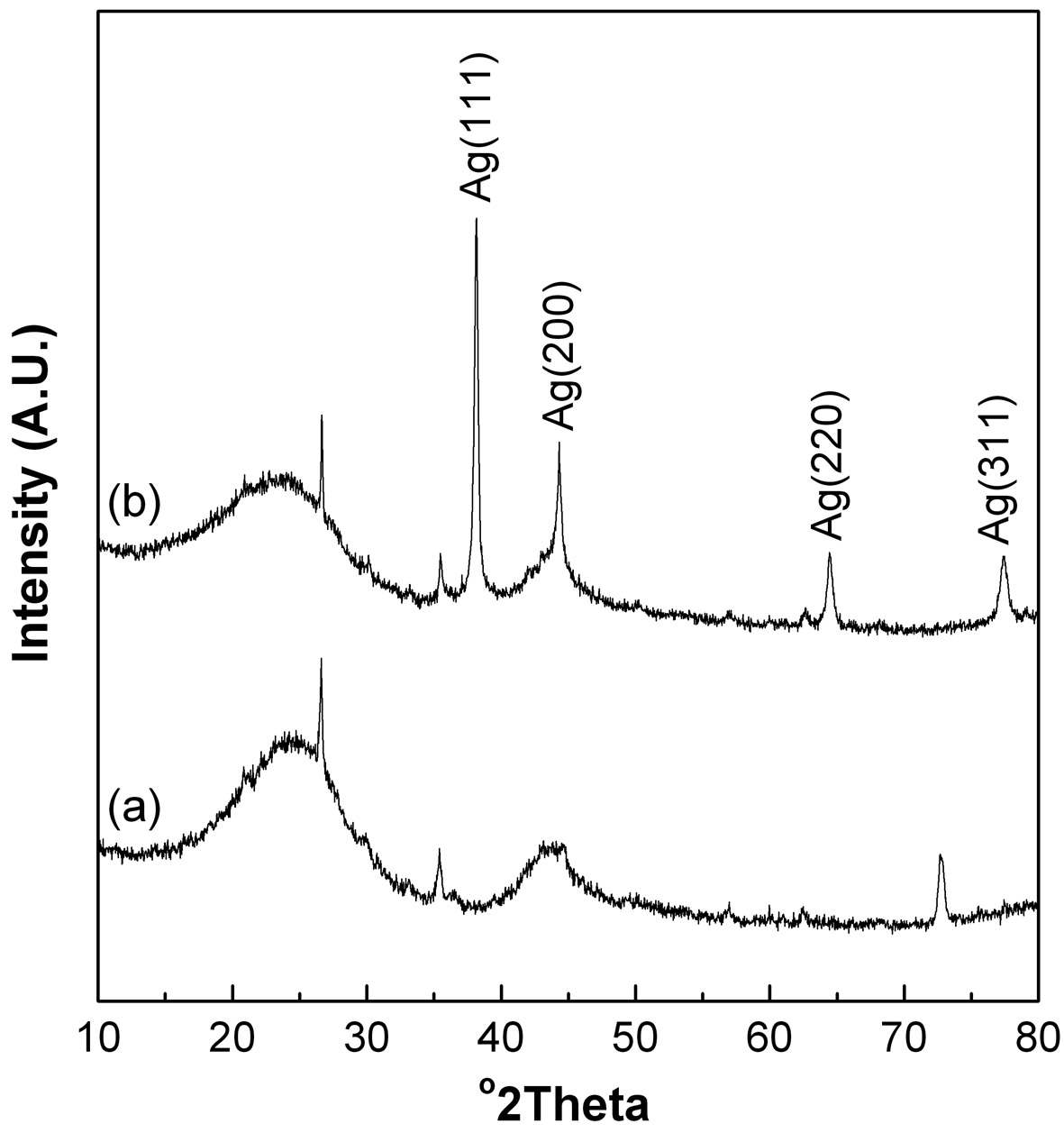 그림 33. 은이 첨착된 활성탄의 XRD 그래프