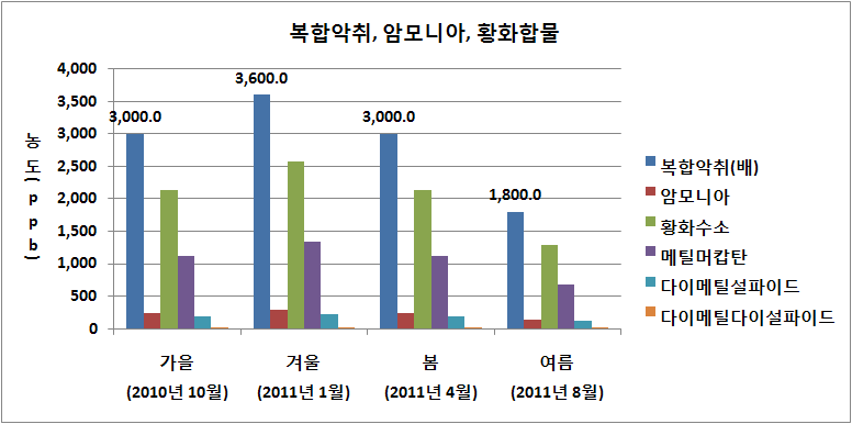 하수처리장의 복합악취, 암모니아, 황화합물 농도