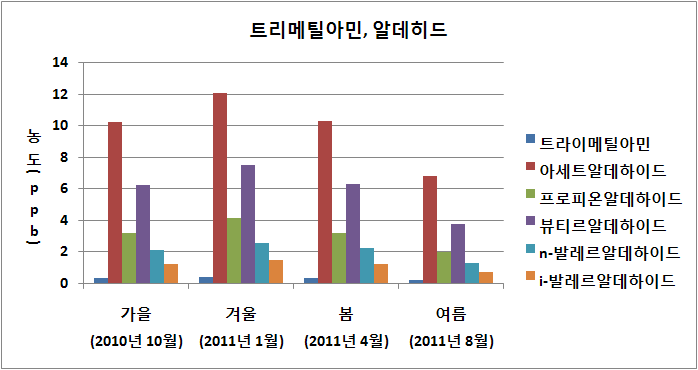 하수처리장의 트라이메틸아민, 알데히드 농도