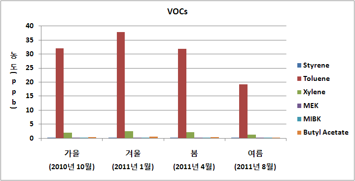 하수처리장의 VOCs 농도