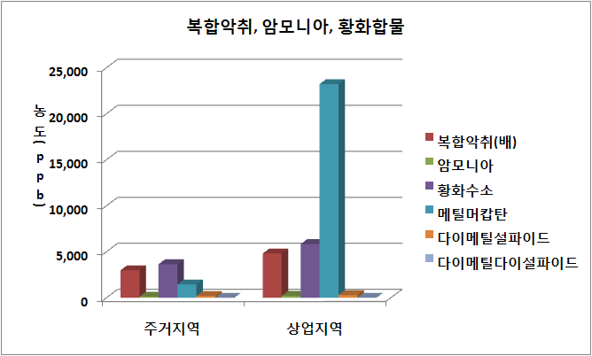 주거/상업지역 하수구의 복합악취, 암모니아, 황화합물 농도