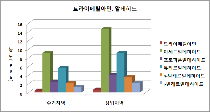 주거/상업지역 하수구의 트라이메틸아민, 알데히드 농도