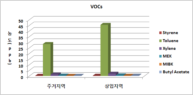 주거/상업지역 하수구의 VOCs 농도