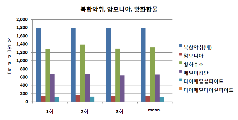 개방형 하수관거의 복합악취, 암모니아, 황화합물 농도