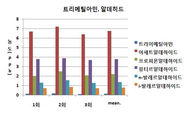 개방형 하수관거의 트리메틸아민, 알데히드 농도