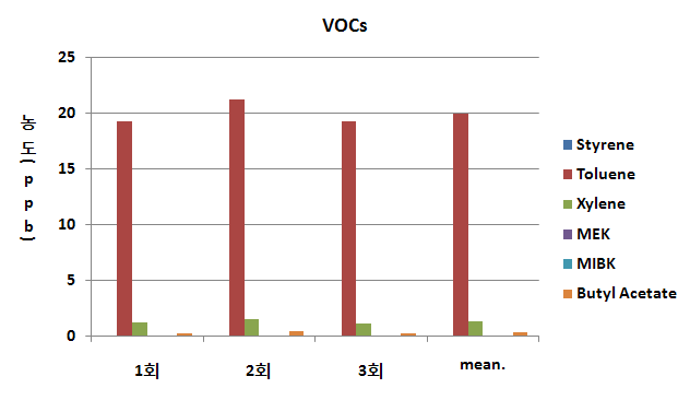 개방형 하수관거의 VOCs 농도