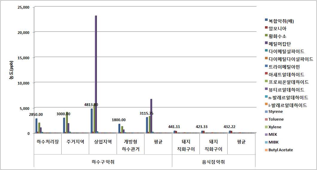 음식점 및 하수구의 악취 배출특성 비교결과