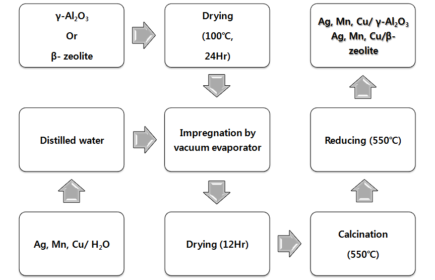 촉매의 제조 과정 개요도