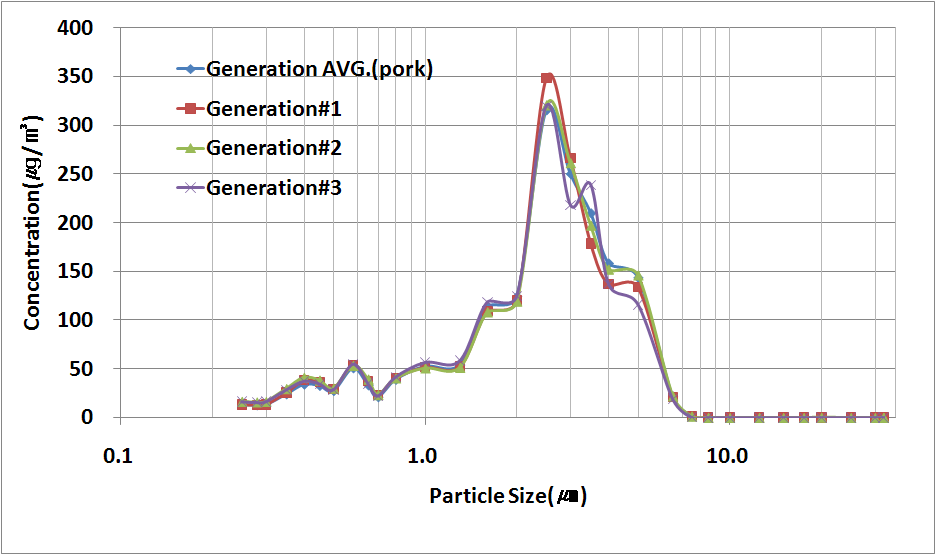 돼지 생고기 구이시 미세먼지 입경별 분포
