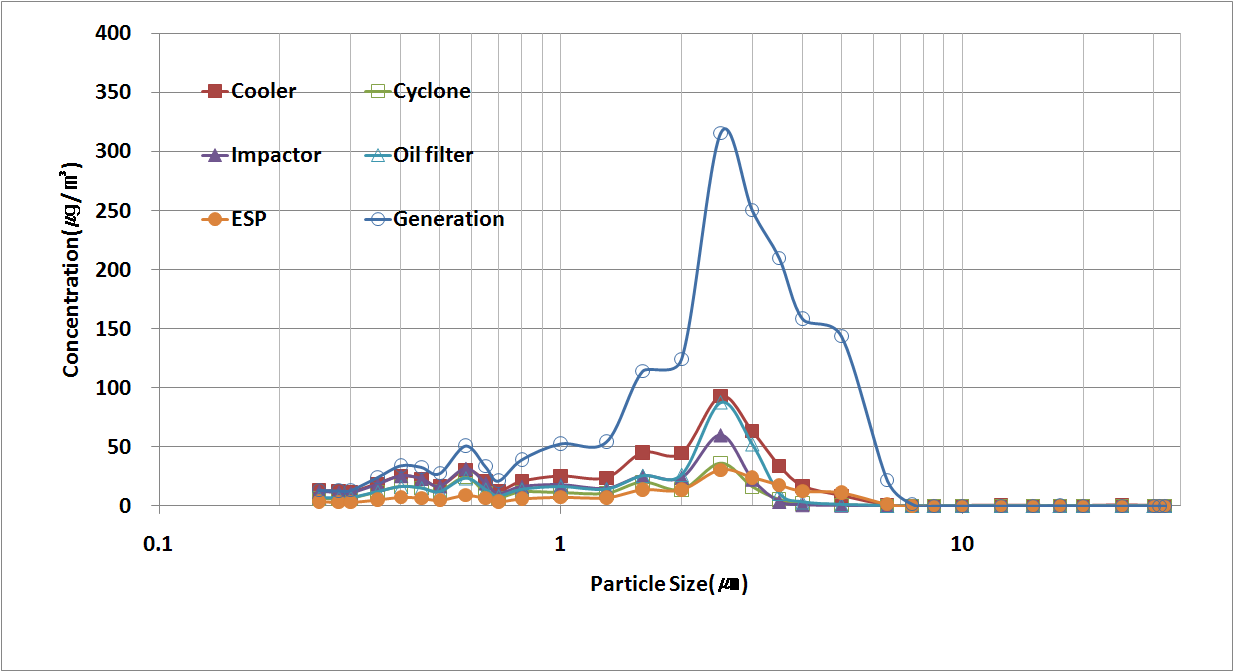 미세먼지 발생 입경분포와 처리장치별 처리후의 입경분포 비교