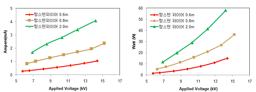 텅스텐선 길이 및 전압에 따른 전류량 변화