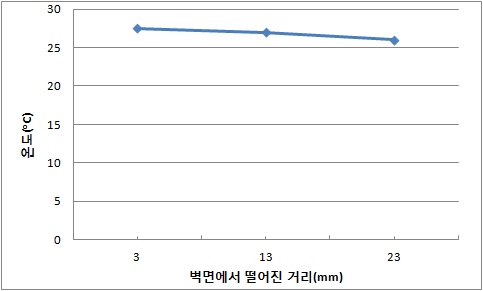 플라즈마 방전에 의한 촉매층의 온도변화