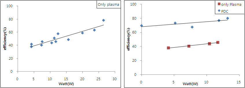 플라즈마와 촉매플라즈마의 전력에 따른 처리효율