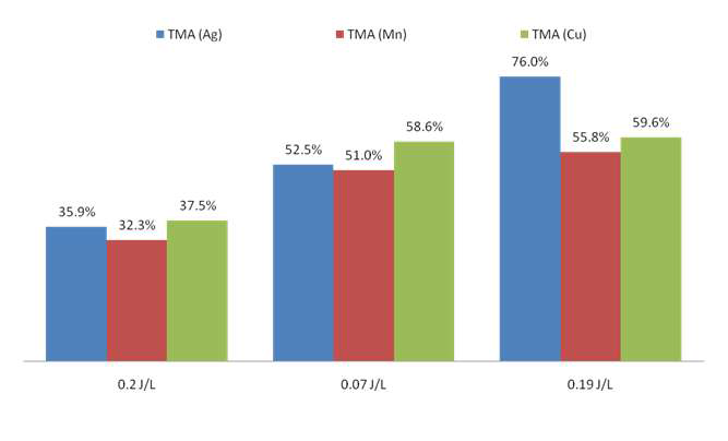 TMA 제거효율-SV = 30,000