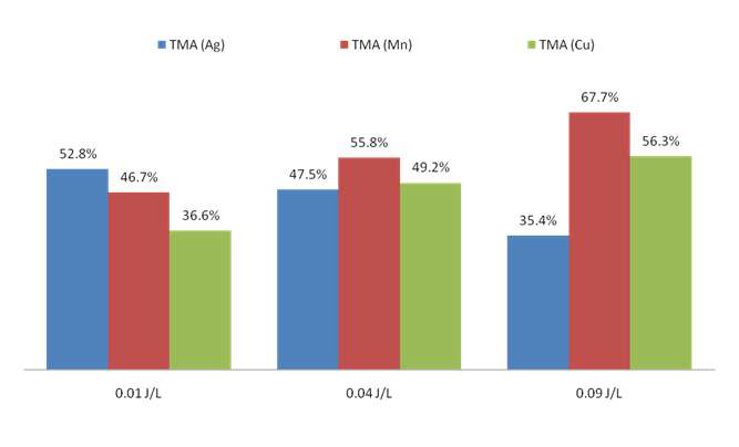 TMA 제거효율-SV = 60,000