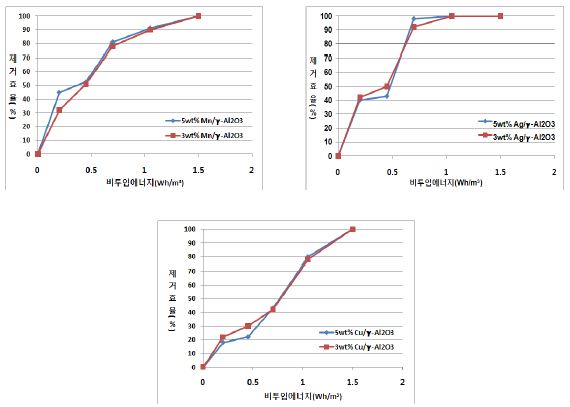 촉매/담지체 및 비투입에너지 변화에 따른 황화수소의 제거효율