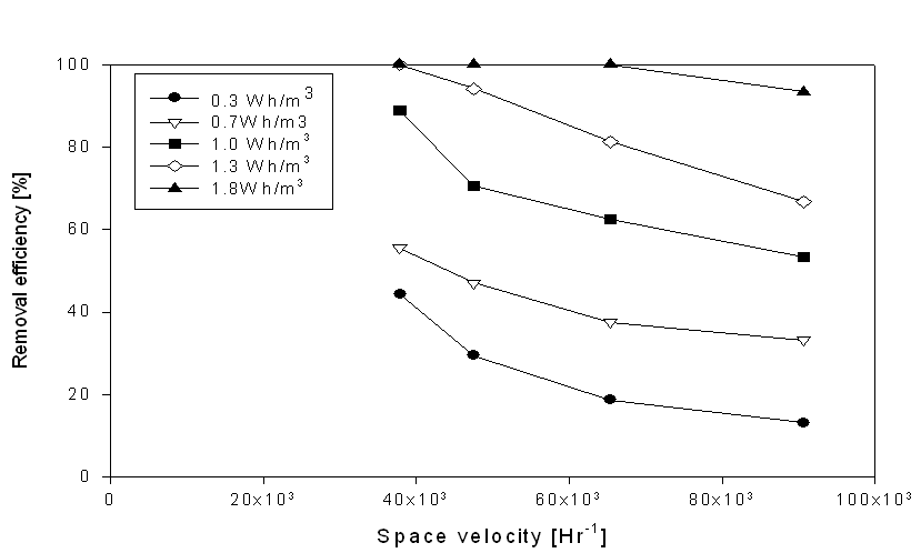 공간속도 및 비투입에너지 변화에 따른 황화수소 처리효율