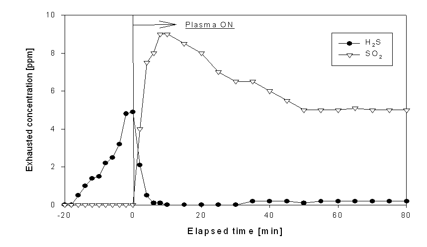 시간에 따른 황화수소와 이산화황의 생성 특성비교