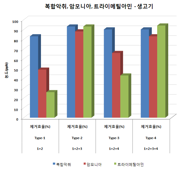 조합별 복합악취, 암모니아, 트라이메틸아민 제거효율