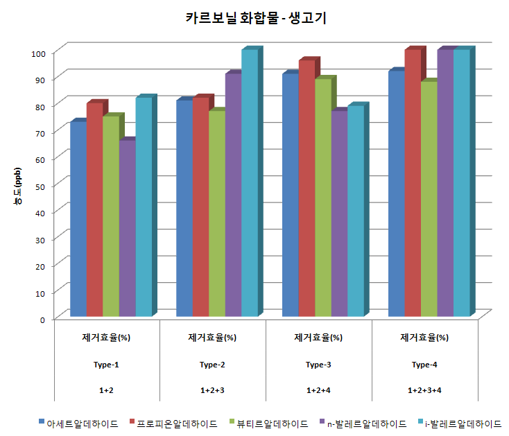 조합별 카르보닐 화합물 제거효율