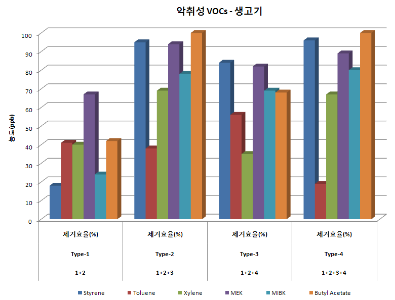 조합별 악취성 VOCs 제거효율