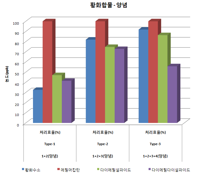 조합별 황화합물 제거효율