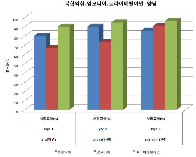 조합별 복합악취, 암모니아, 트라이메틸아민 제거효율