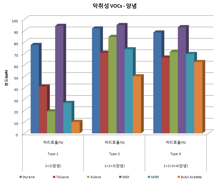 조합별 VOCs 제거효율