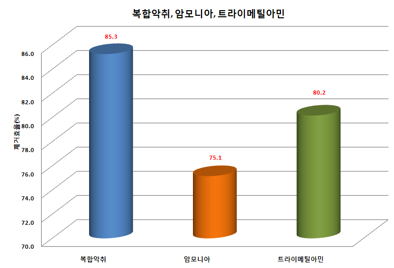 하수구 복합악취, 암모니아 및 트라이메틸아민 평균 제거효율