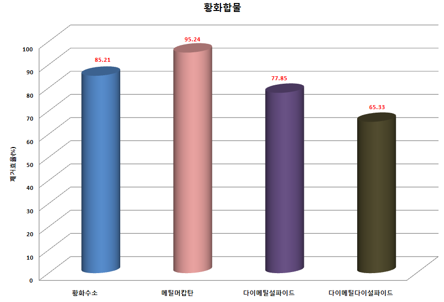 하수구 황화합물 평균 제거효율