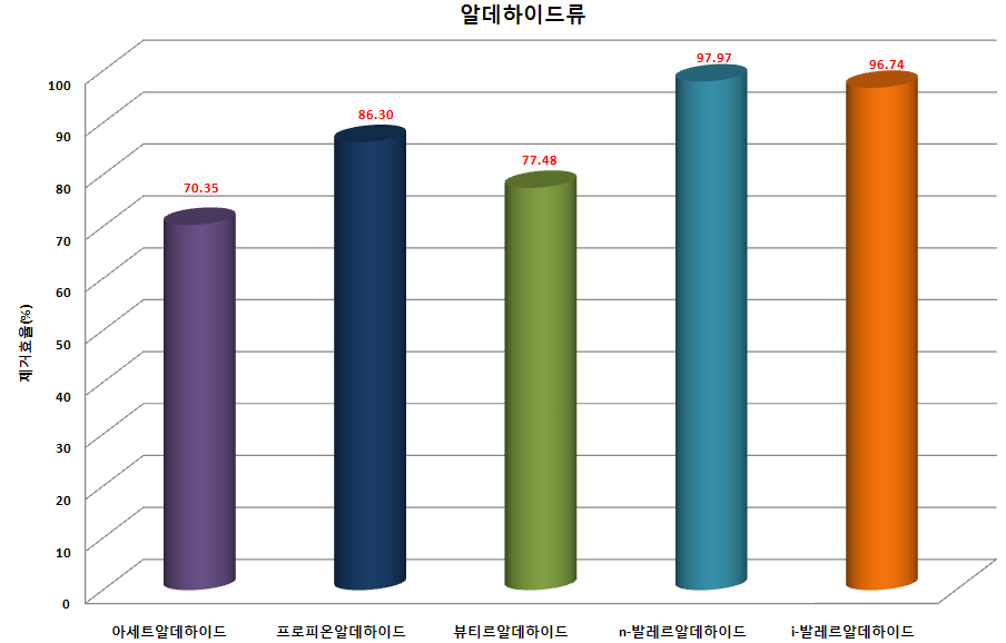 하수구 알데하이드류 평균 제거효율