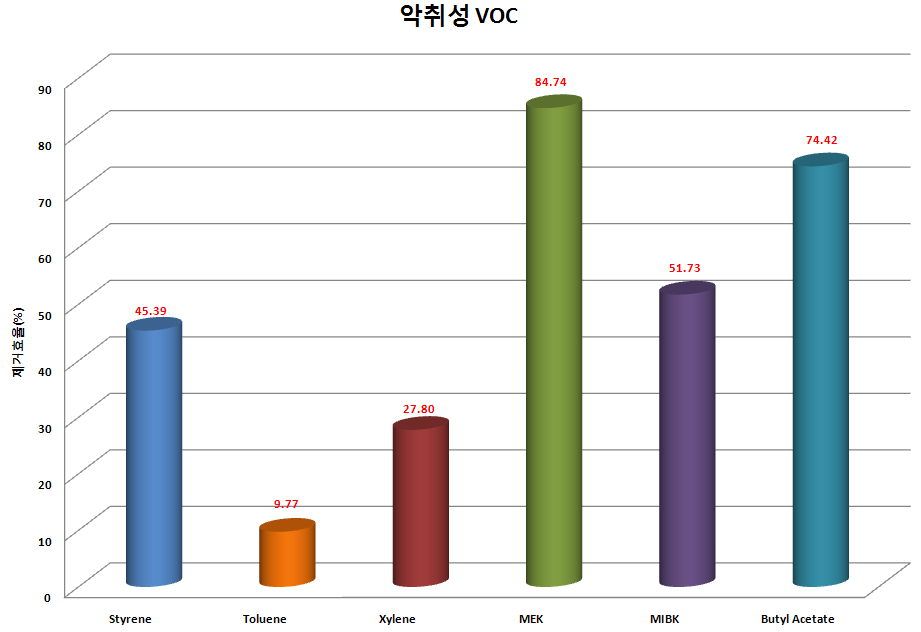 하수구 악취성 VOCs 평균 제거효율