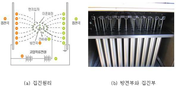 전기집진장치의 집진원리 및 내부구성 장치