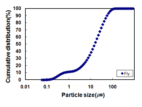 발생 입자의 누적 입경분포