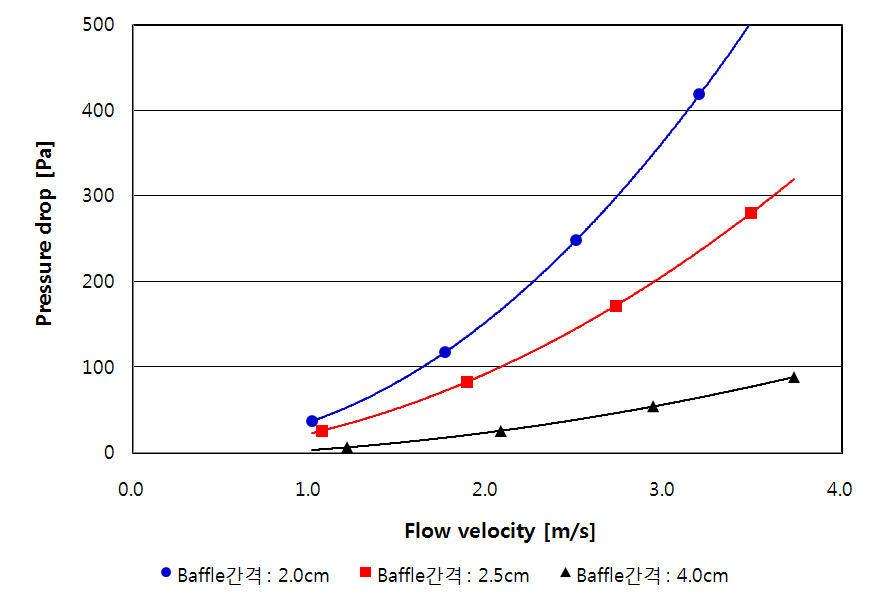관성충돌장치의 Baffle의 간격과 유속에 따른 압력손실
