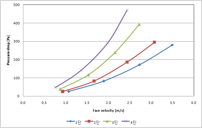 관성충돌장치(Baffle 간격=2.5cm)의 단수에 따른 압력손실