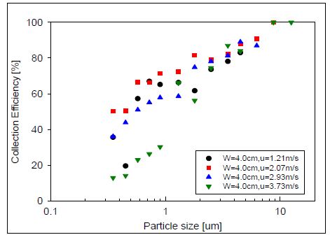 관성충돌장치(Baffle 간격=4.0cm)의 먼지 입경별 집진 특성