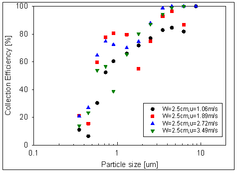 관성충돌장치(Baffle 간격=2.5cm)의 먼지 입경별 집진 특성