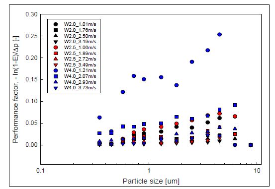 입경별 성능지수 곡선