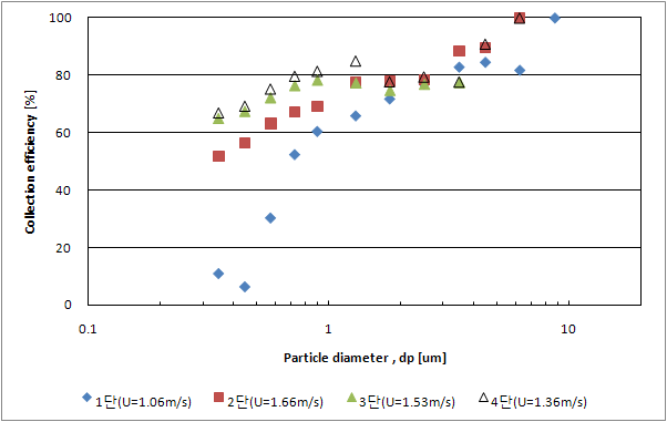 관성충돌장치(Baffle 간격=2.5cm)의 단수에 따른 집진 효율 특성