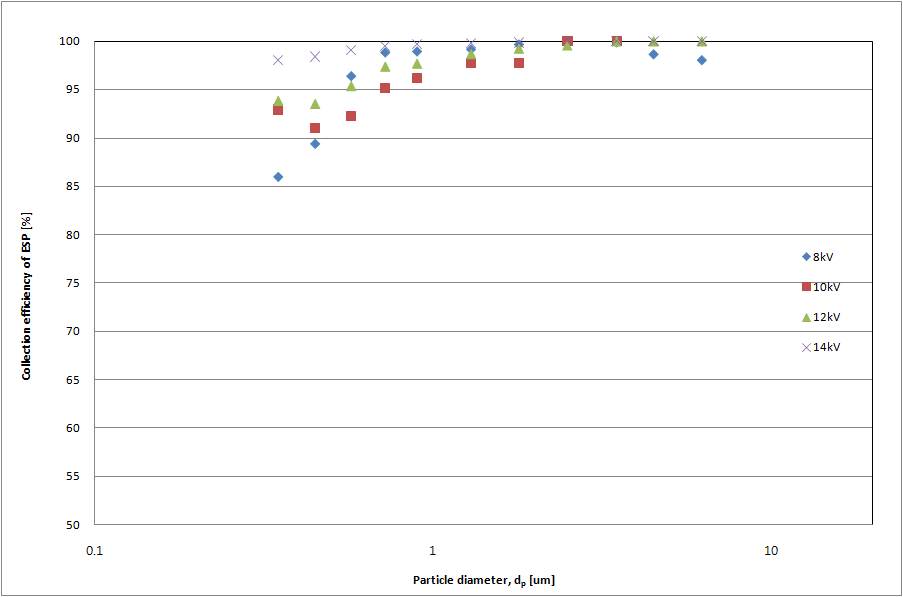 원통형 전기집진장치의 인가전압별 처리 효율