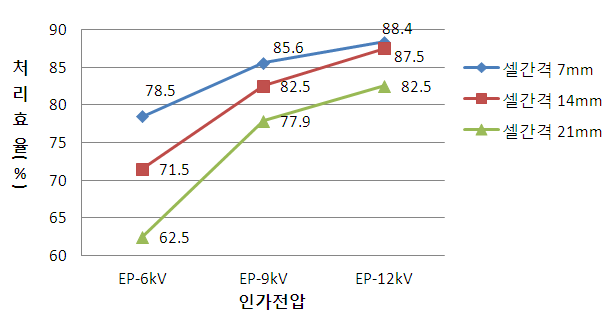 집진셀의 간격 및 인가전압에 따른 처리효율 비교