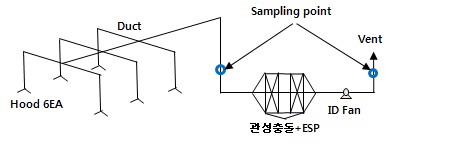 처리효율 실험의 개요도