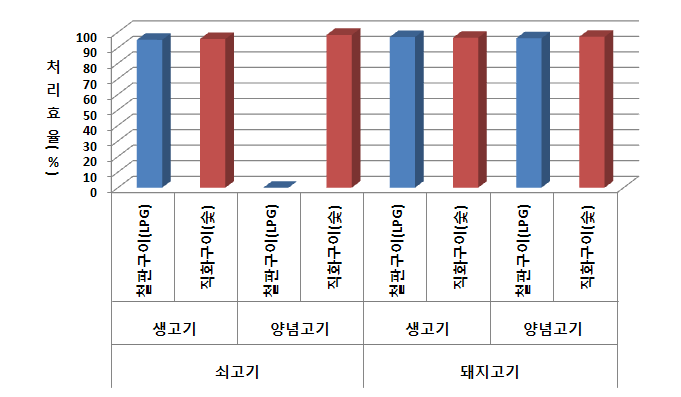 관성충돌 +전기집진장치에 의한 유적 및 미세먼지의 전체 집진효율