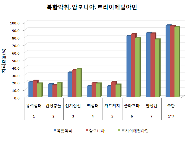 처리모듈별 복합악취, 암모니아, 트라이메틸아민 처리효율