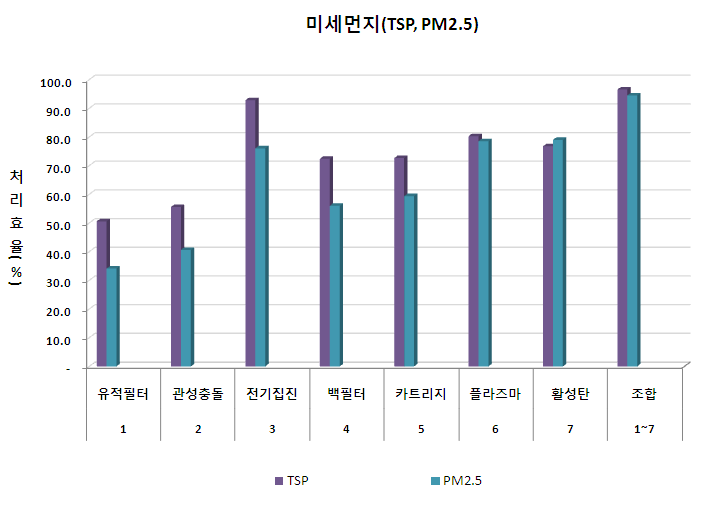 처리모듈별 미세먼지 처리효율