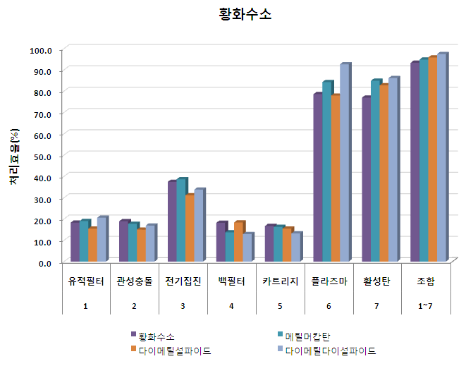 처리모듈별 황화합물 처리효율